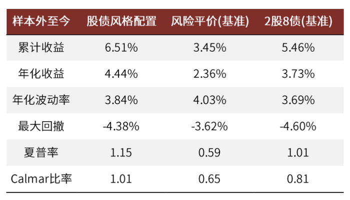 资料来源：万得资讯，中金公司研究部。样本外开始于2020/12/25