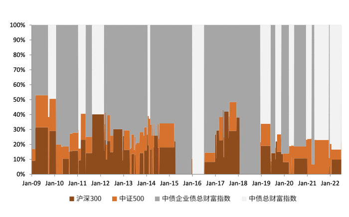 资料来源：万得资讯，中金公司研究部
