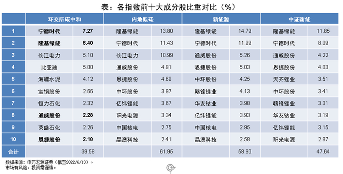数据来源：Wind，截至2022年6月13日。以上信息仅为指数成份股介绍，不构成任何个股推荐，投资须谨慎。
