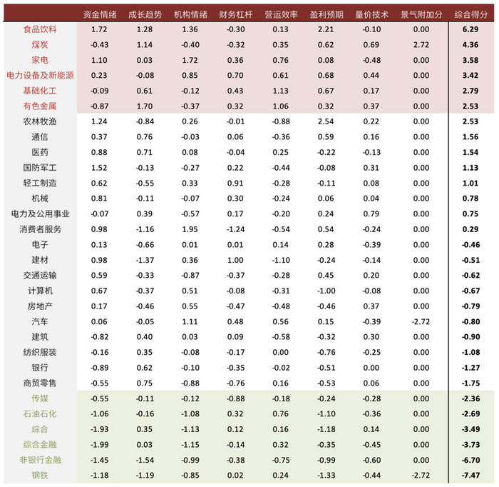 资料来源：万得资讯、中金公司研究部