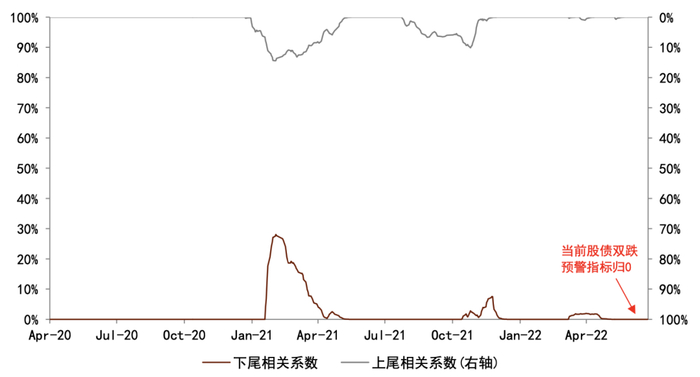 资料来源：万得资讯，中金公司研究部。股票使用沪深300，债券使用中债综合财富指数。