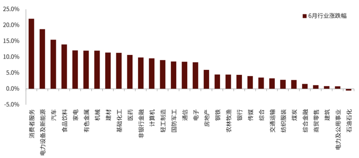 资料来源：万得资讯、中金公司研究部