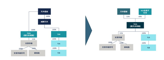 图片来源：天齐锂业公告