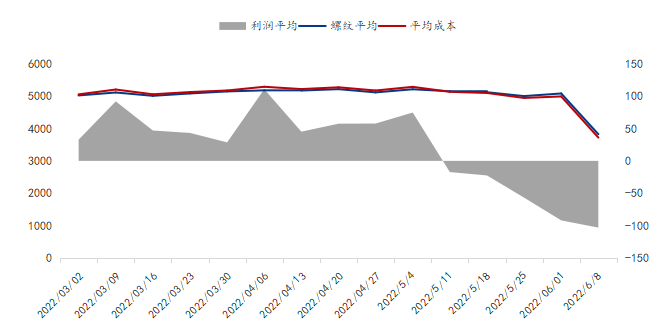 数据来源：钢联数据