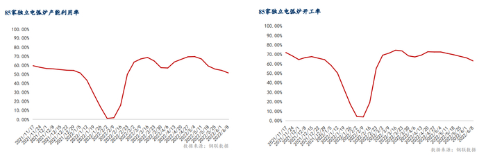 数据来源：钢联数据
