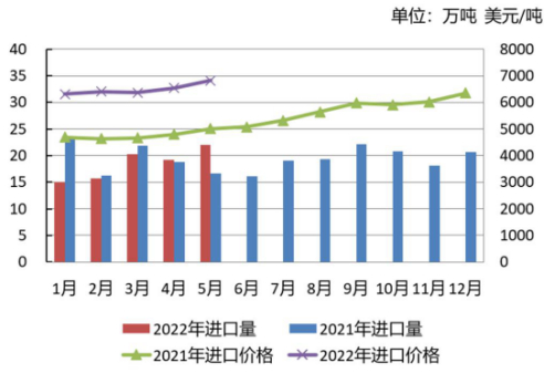 数据来源：中国海关、草牧经