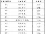 山东：2022年春季高考本科录取控制线