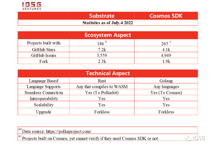 图片来源：IOSG Ventures