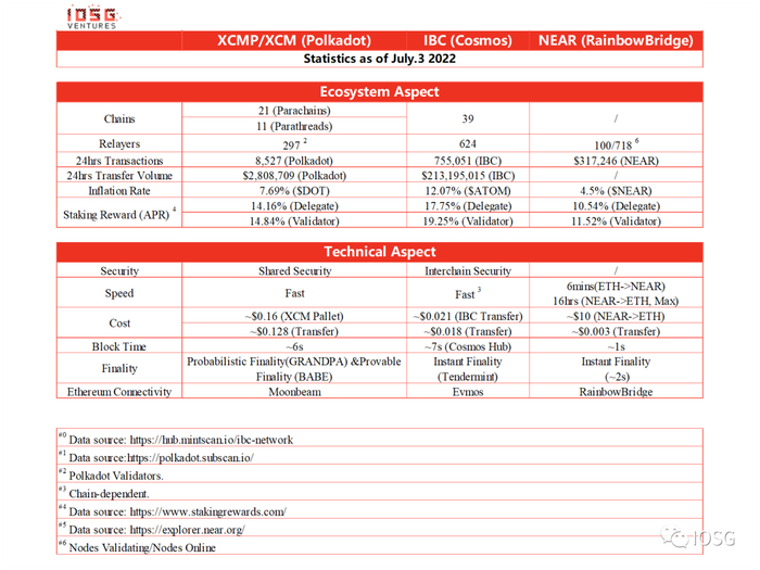 图片来源：IOSG Ventures