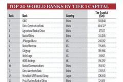 2022世界银行1000强出炉！中资银行包揽前四，140家银行入围，一级资本增速超美国