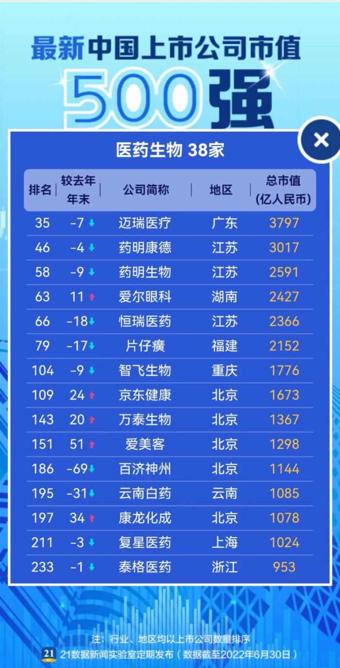 （△医药生物行业部分入榜公司）
