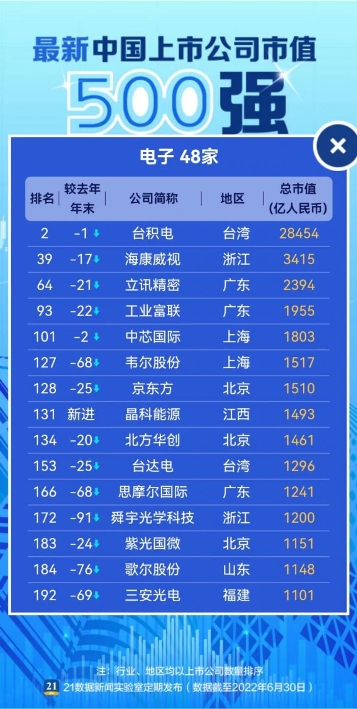 （△电子行业部分入榜公司）