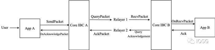 图片来源：IOSG Ventures