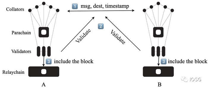 图片来源：根据，IOSG Ventures