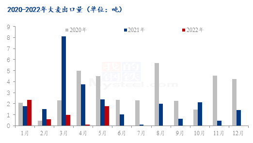 数据来源：海关总署