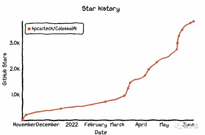 　　△使用github-star-history制图