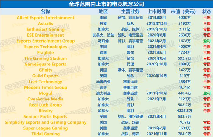 ▲由电竞商业Meta整理的23家上市概念公司一览