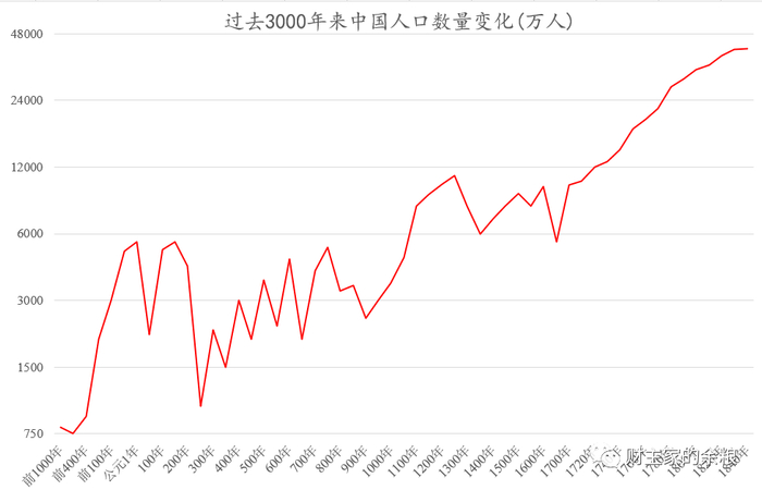 数据来源：ourworldindata.org，另有部分古代数据由笔者本人结合学术文献估算。