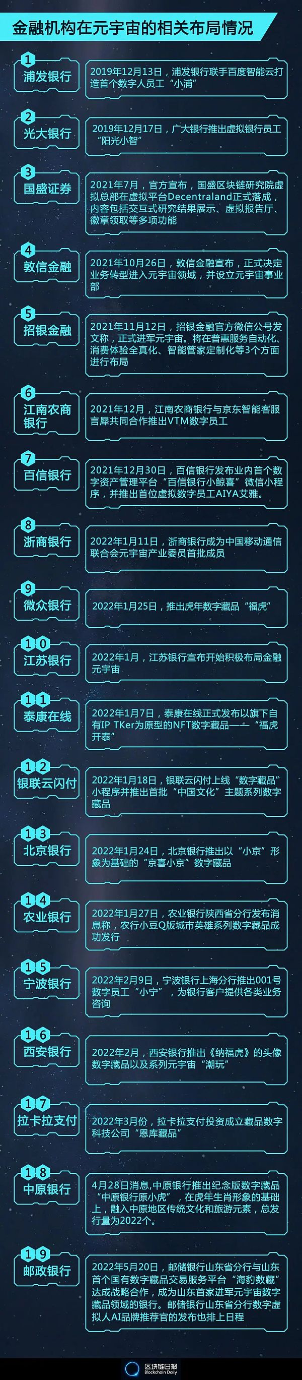 图/金融机构在元宇宙相关布局情况 （来源：区块链日报）