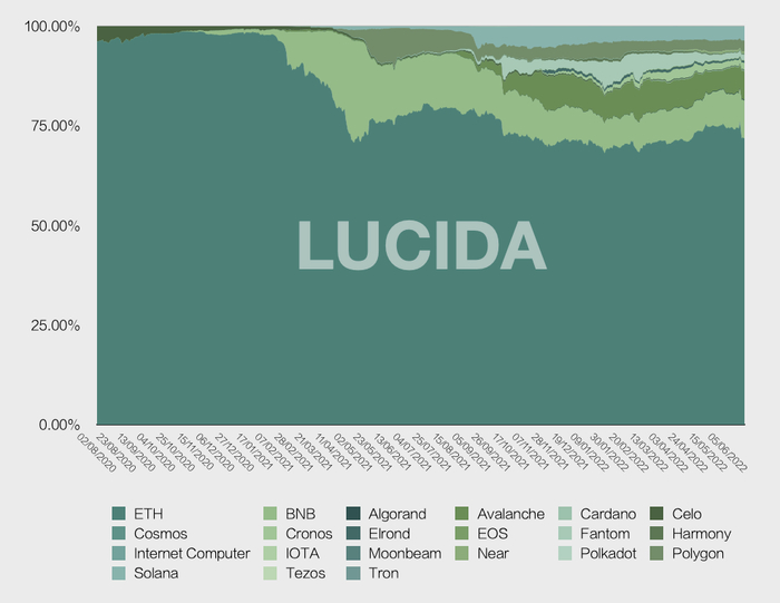 各大公链 TVL 占比堆叠图