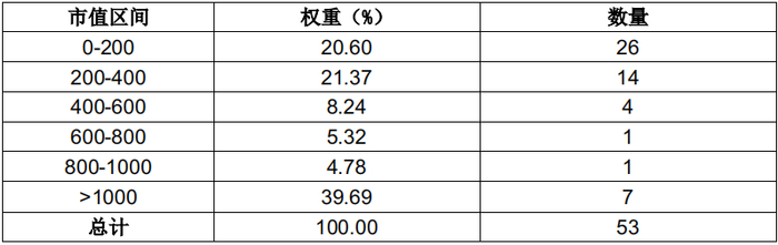 数据来源：Wind（截至2022/6/30）。数据资料仅作为研究参考，不构成投资建议，基金有风险，投资需谨慎。
