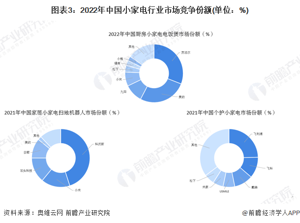 注：厨房小家电电饭煲市场销售数据统计区间为2022年1月-4月，下同。