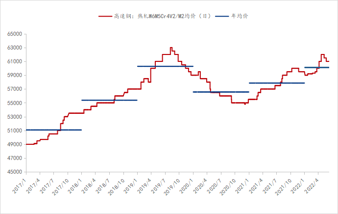 数据来源：钢联数据