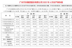 广汽集团6月销量同比增长超4成，广汽菲克零贡献