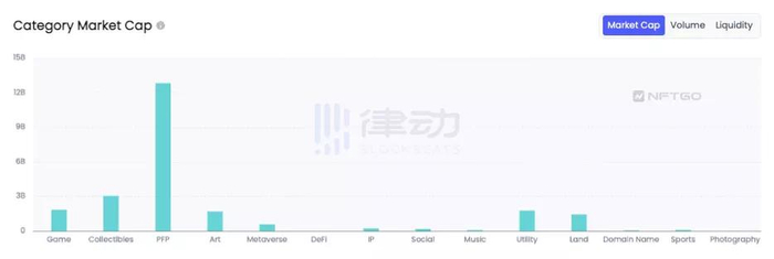 NFT 类别市值；来源 NFTGO，截至 2022 年 6 月数据