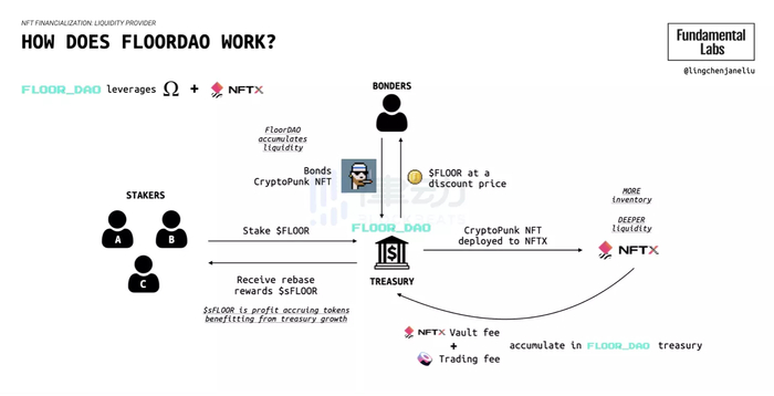 FloorDAO 是如何工作的？