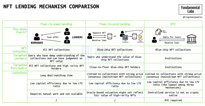 NFT 借贷机制对比