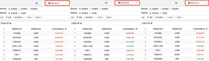 　　图/奥维云网：优酷OTTQ1持续多次拿下日活行业第一