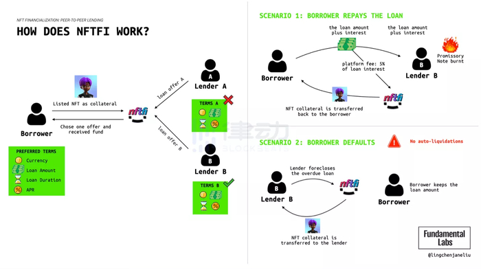 NFTfi 是如何工作的？