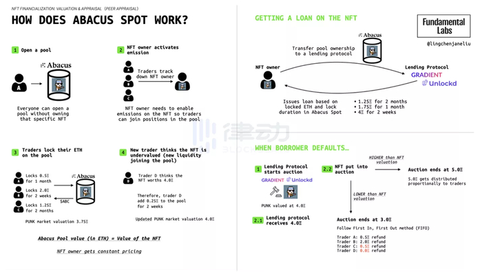 Abacus Spot 是如何工作的？