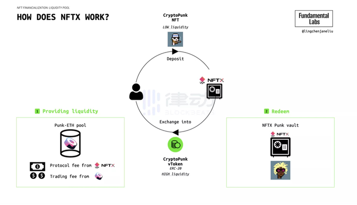 NFTX 是如何工作的？