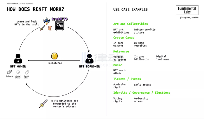 reNFT 是如何工作的？