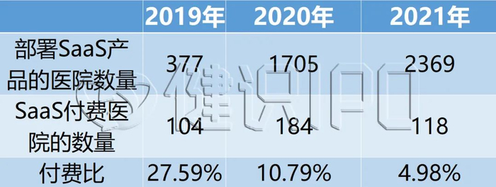 来源：智云健康招股说明书