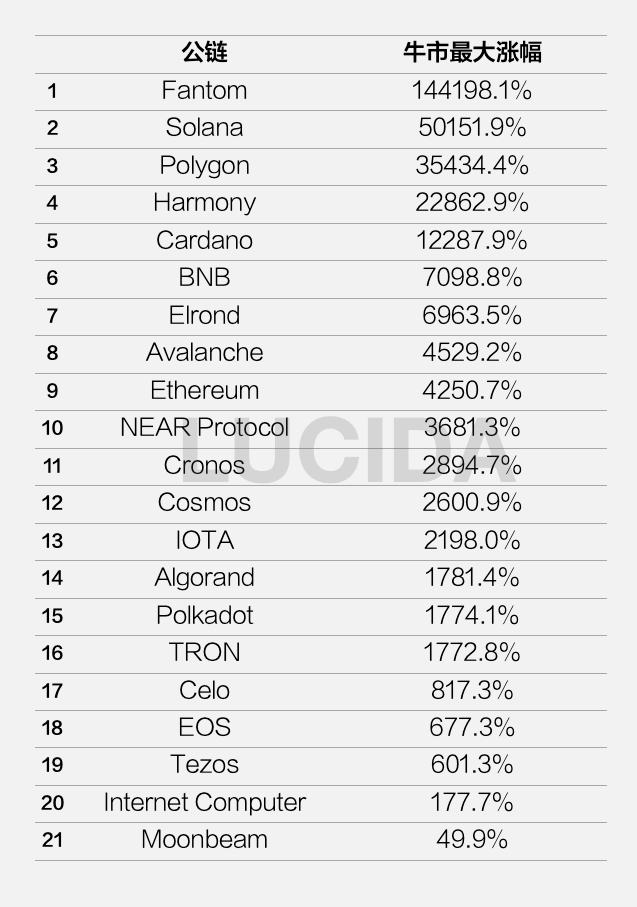 21 条公链牛市最大涨幅