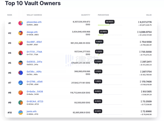 基于 NFT 部分所有权百分比的保险库所有权分布