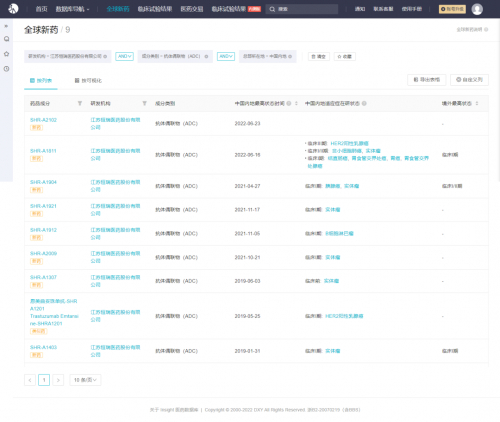 　　恒瑞医药 ADC 项目列表