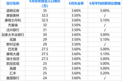 美国6月非农前瞻：就业增长或创一年新低，能阻止美联储加息75基点吗？