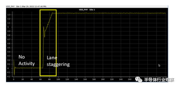 图 17. 通道交错通过顺序激活数据通道来减少电压纹波