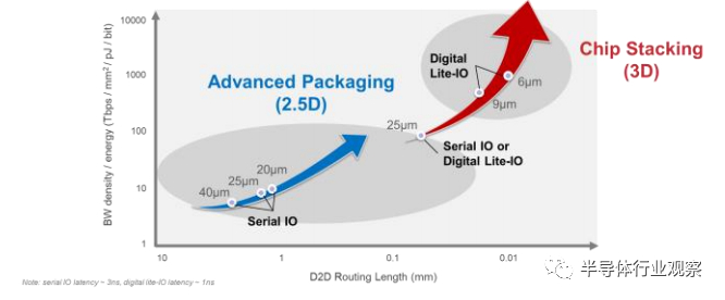 图 18. 3DIC 互连的前景