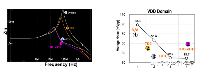 图 9. 不同去耦电容的功率传输特性和电源噪声