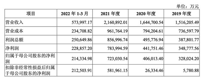 （华电能源报告期内合并利润表主要数据；截自 公开披露招股书）