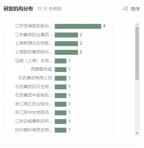 　　中国 2021 年度进入 I 期临床 ADC 新药企业排行