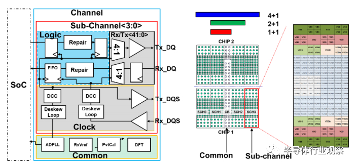 图 2. 水平 D2D 互连