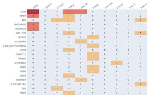 　　荣昌生物在研产品适应症分布