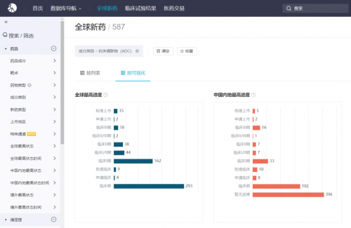 　　ADC 新药全球进度分布