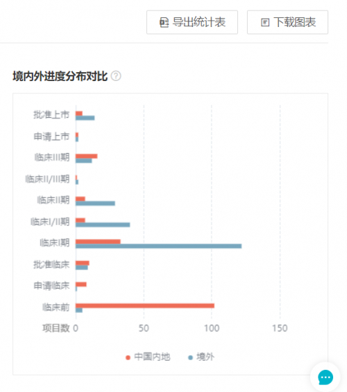 　　ADC 药物境内外进度分布对比